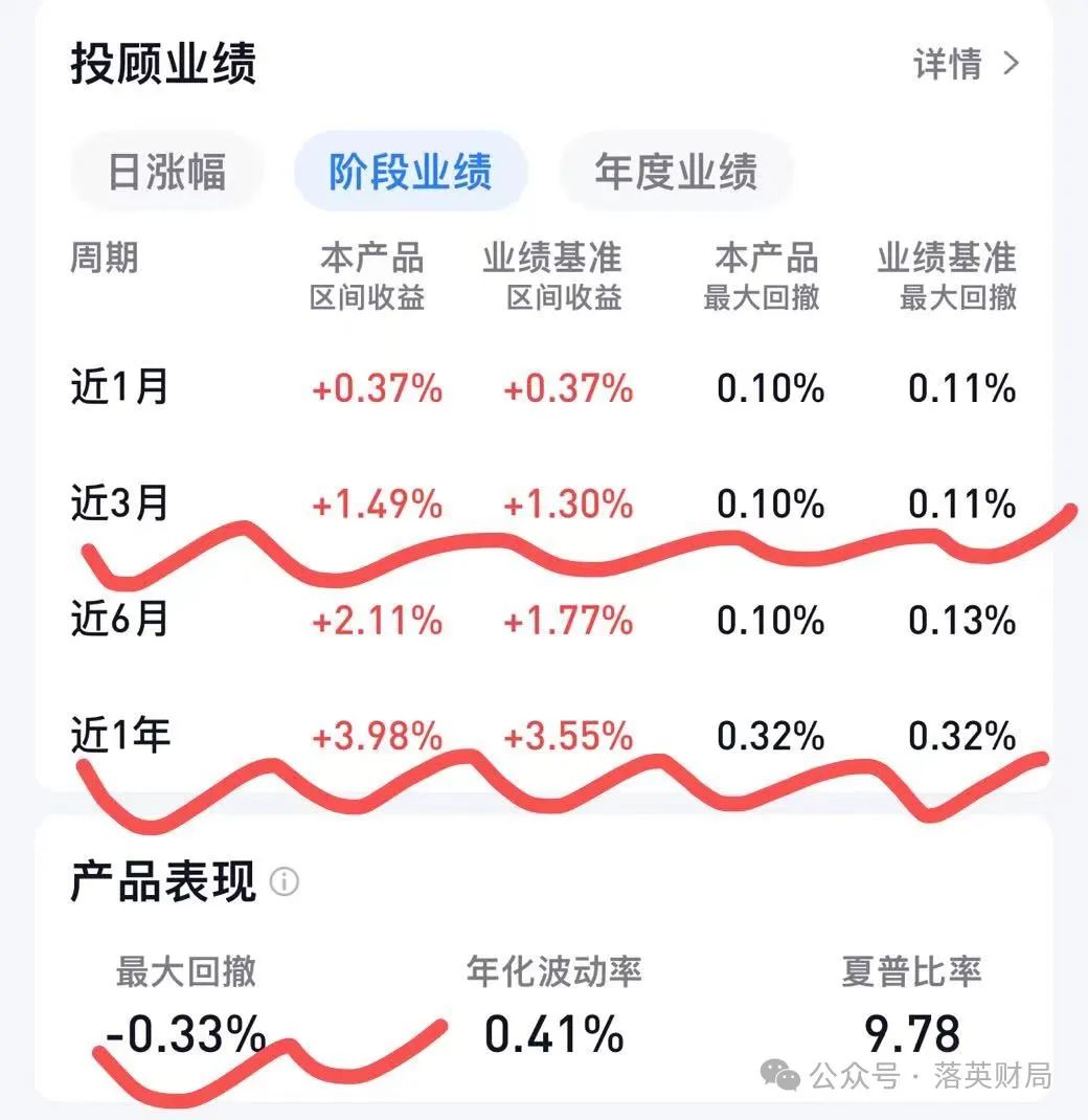 98%!22年12月成立至今,最大回撤0.33%!