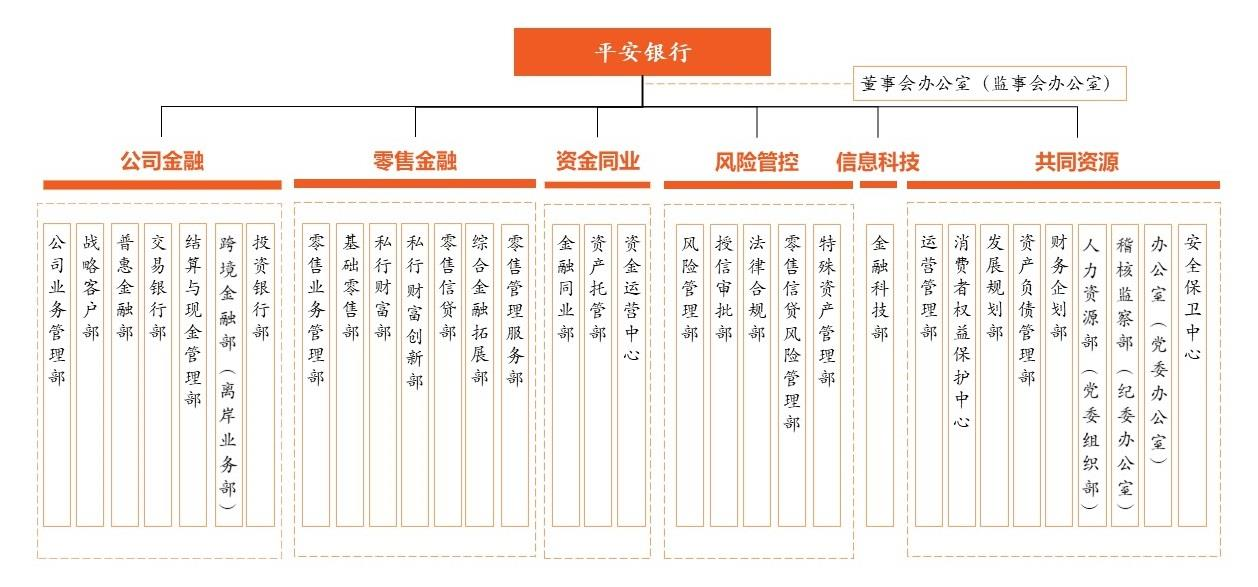 43变32平安银行组织架构变阵详解