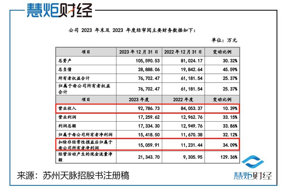 苏州天脉ipo实控人频繁大额取现事由惹眼曾花72万现金购酒