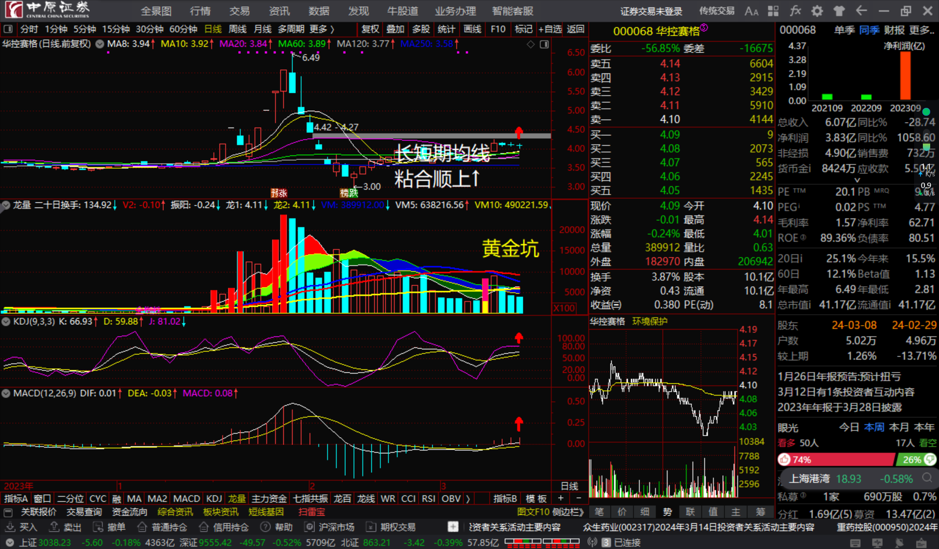 华控赛格000068长短期均线粘合顺上看多跟踪