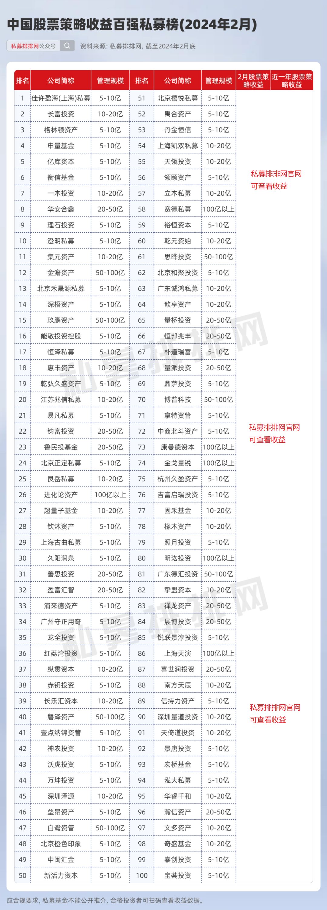 最新中国百强私募榜出炉!8家百亿登榜,东方港湾,进化论在列!