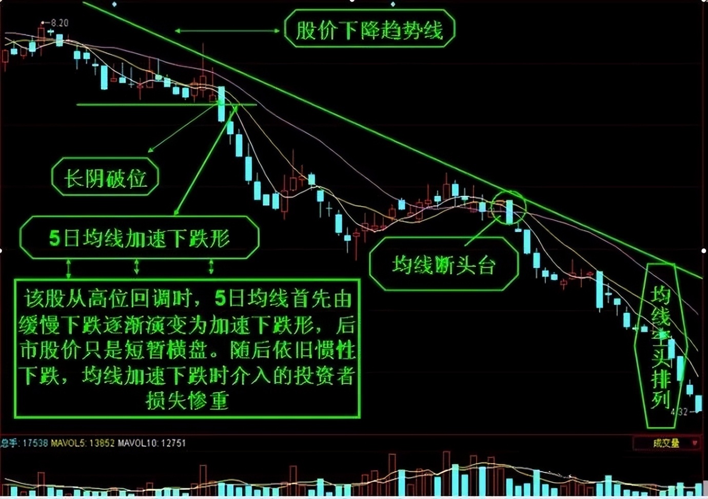 学习加速下跌均线形态,识别见底信号!