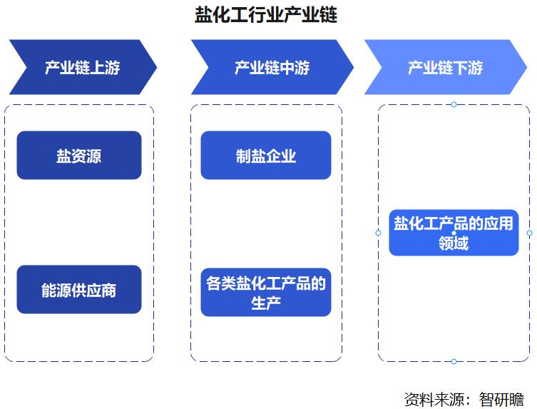 中国盐化工行业:实现了业务多元化