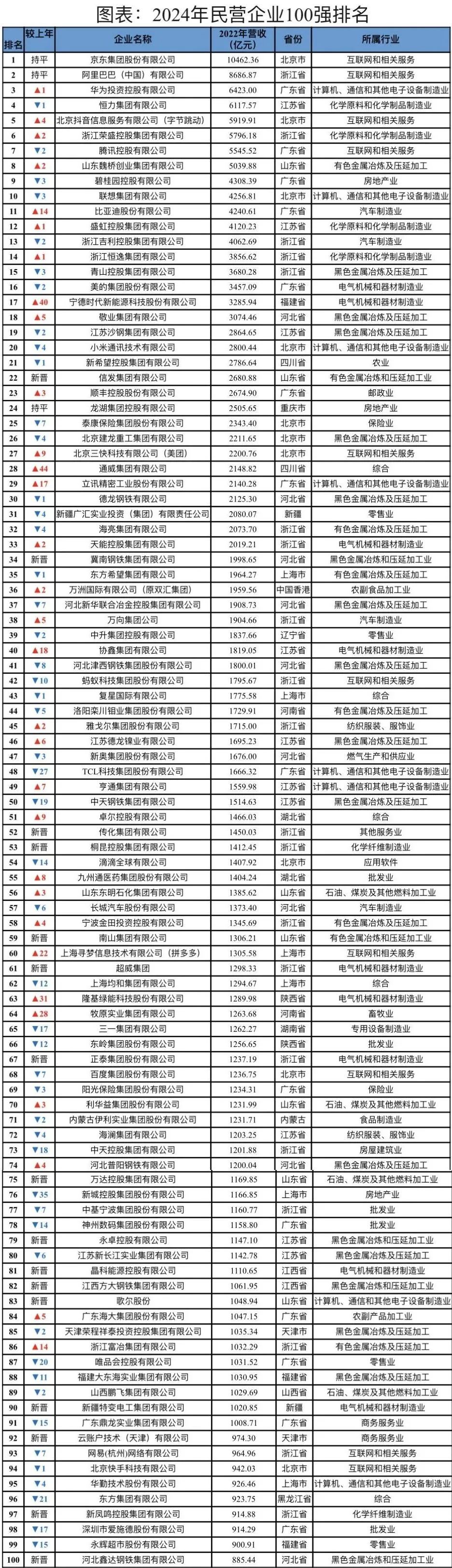 盘点2024中国百强民企背后的cfo们