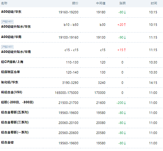 上海金属网今日铝价20240315