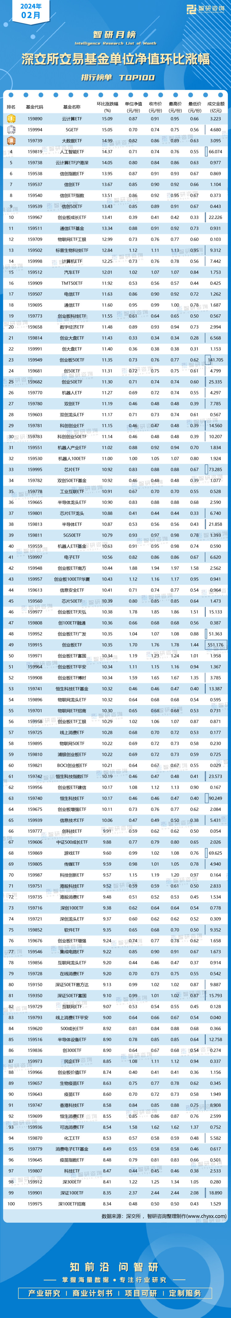 2024年2月深交所交易基金单位净值环比涨幅排行榜创业板etf成交金额