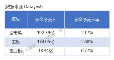 资金流日报周五两市共流入资金481367亿流出资金462483亿240315