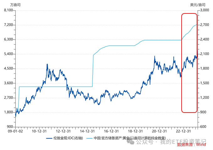 黄金是否还能上车