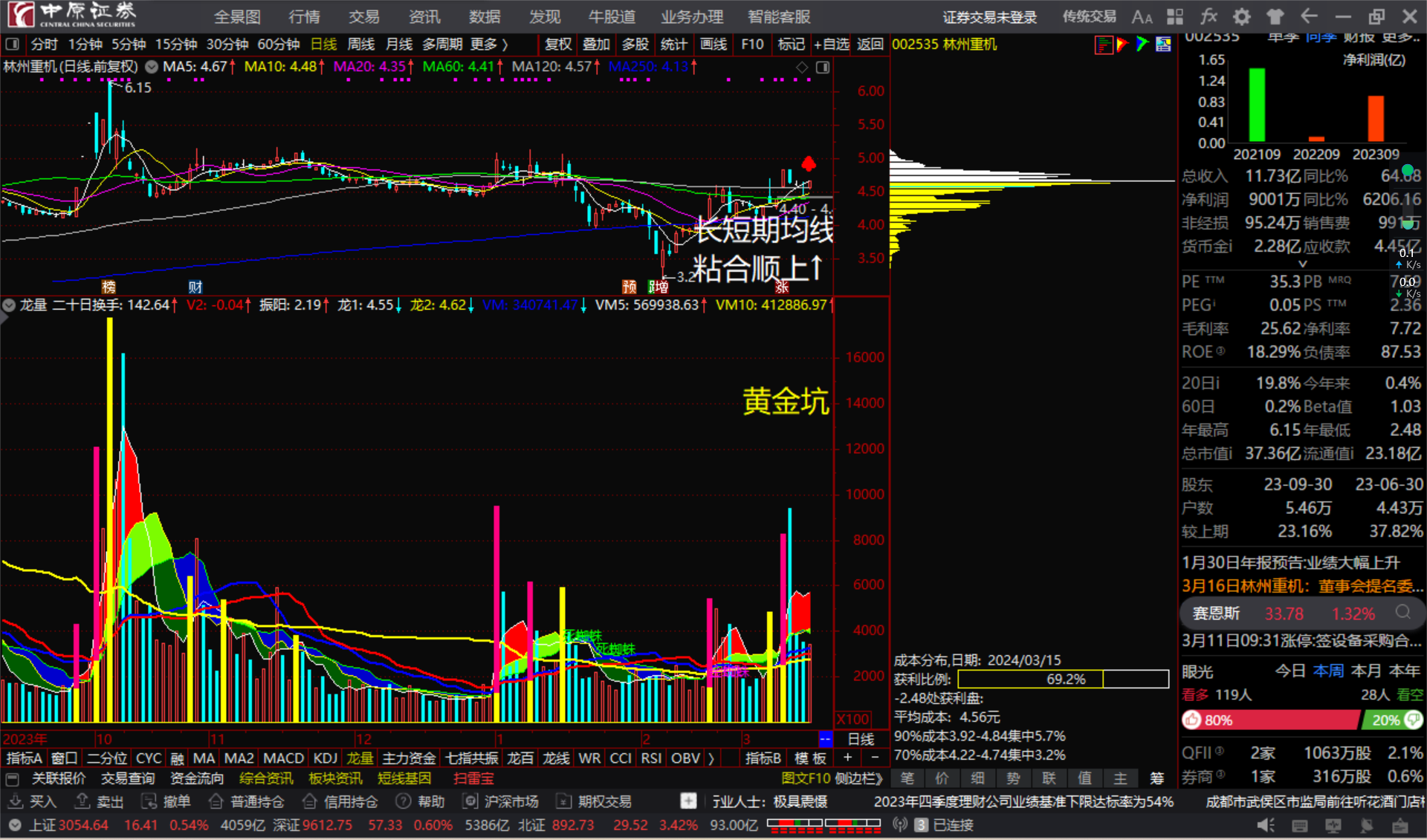 林州重机002535长短期均线粘合顺上看多跟踪