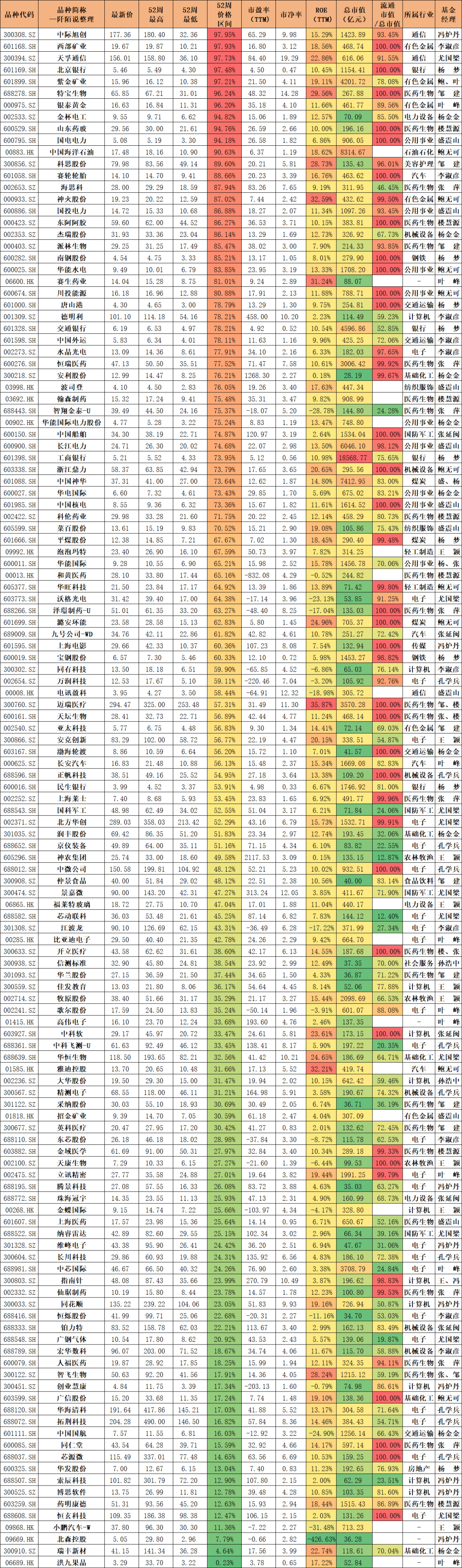 最新数据想抄底基金经理的可以参考0315