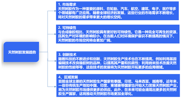印度,柬埔寨等国家也开始大力发展天然树胶产业,将为天然树胶市场提供
