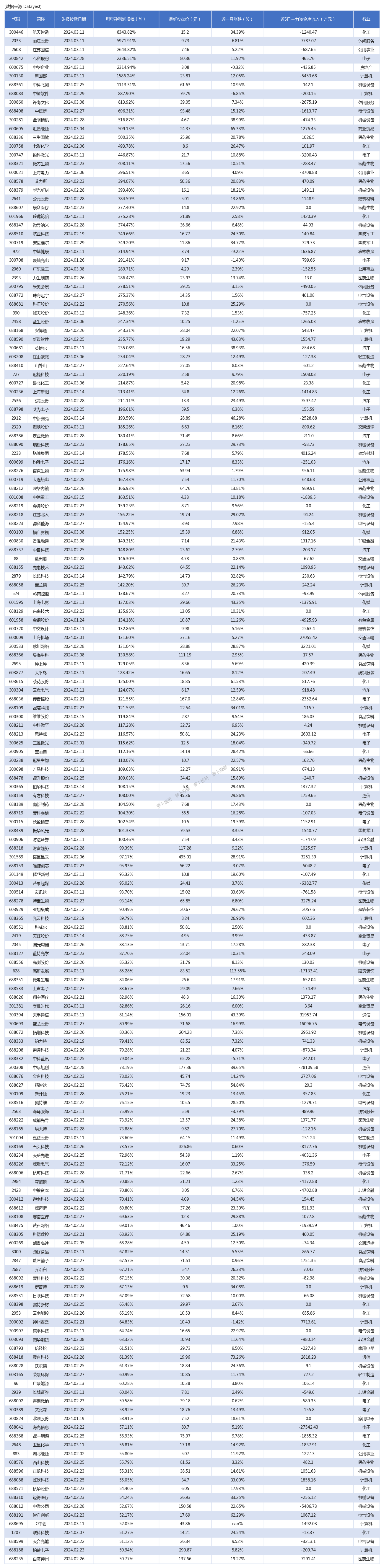 175家公司2023年全年业绩增长超5成240316