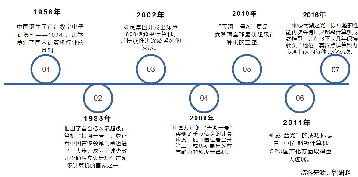 中国超导计算机行业:将迎来更加广阔的发展前景