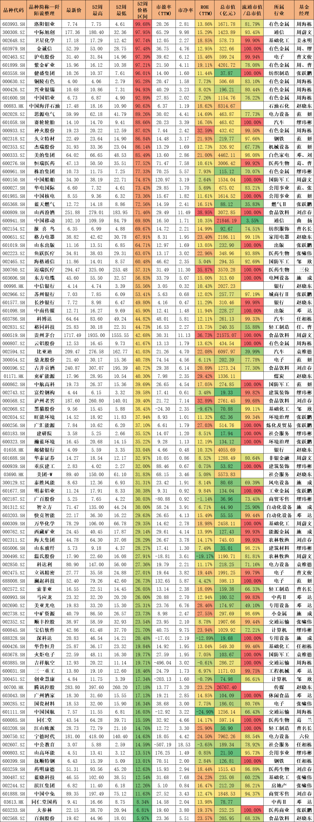 最新数据想抄底基金经理的可以参考0315
