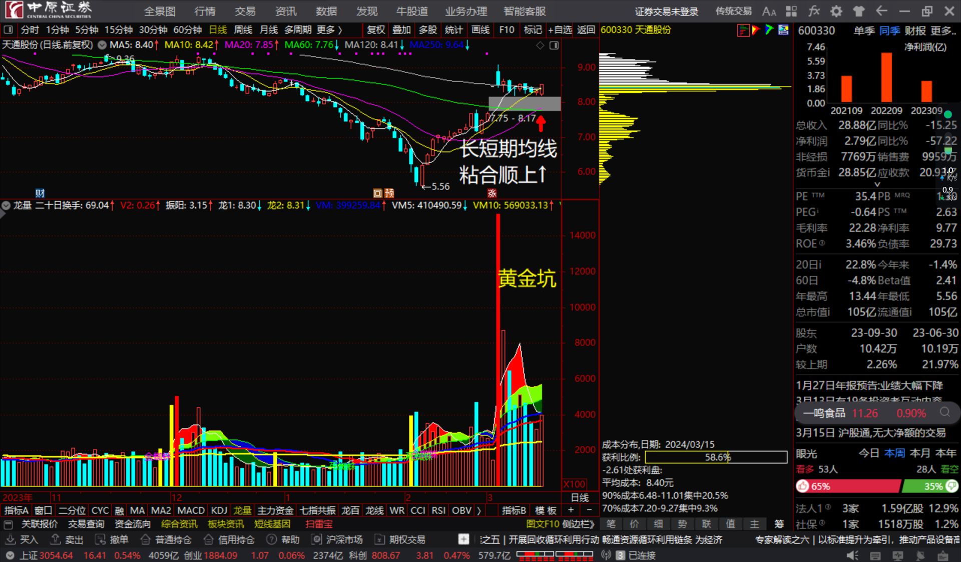 天通股份600330长短期均线粘合顺上看多跟踪