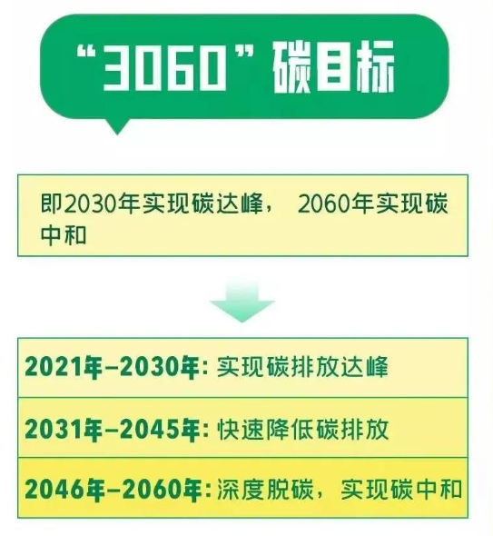 宜家家居打造"减碳样板"中国在2020年首次提出了"3060"双碳目标,即