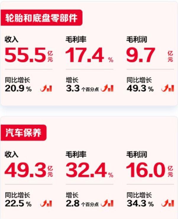 途虎养车2023年首次实现全年盈利4.8亿元,门店数增至5909家