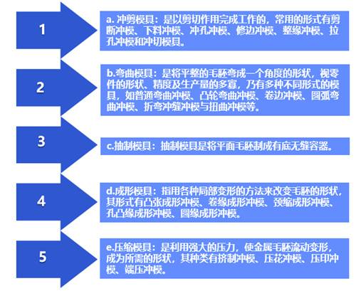 加工方法分類資料來源:智研瞻產業研究院圖表:汽車衝壓模具按工藝組合