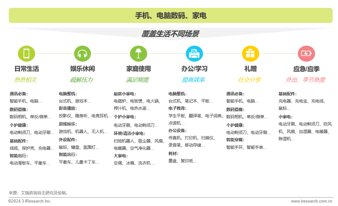 者更倾向于选择能够极大提升生活品质及带来创新体验的消费电子产品