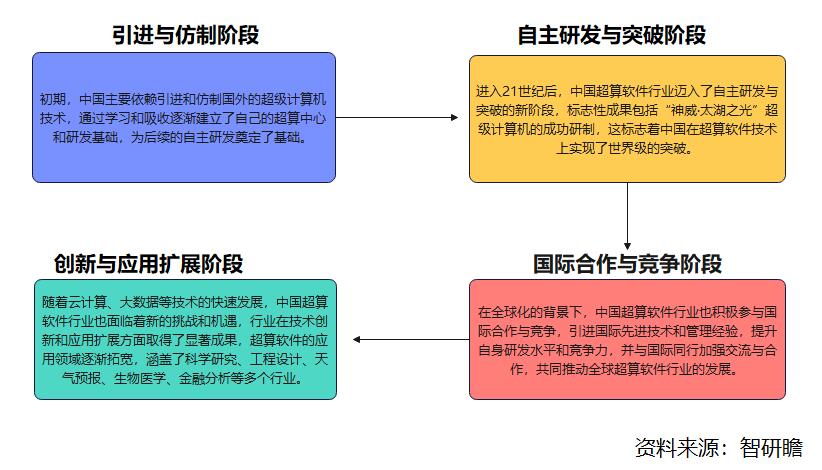 中国超级计算软件(超算软件)行业:推动各个领域的发展和创新