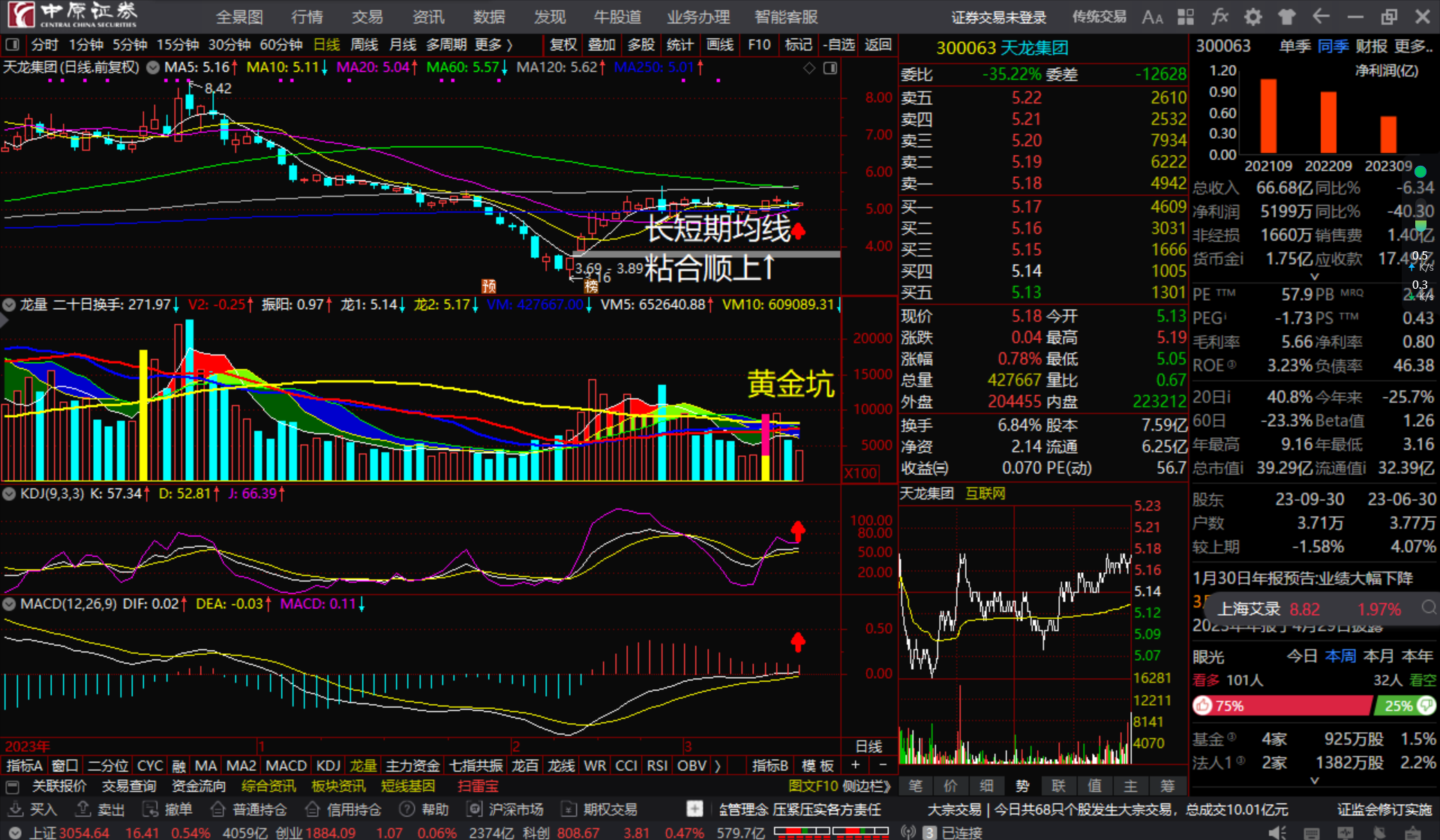 天龙集团300063长短期均线粘合顺上看多跟踪