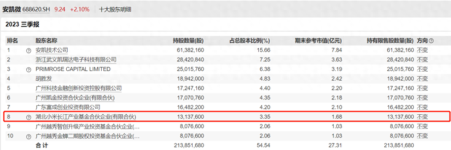 48万,同比-33.4%.公司十大股东中,小米长江产业基金持股1313.