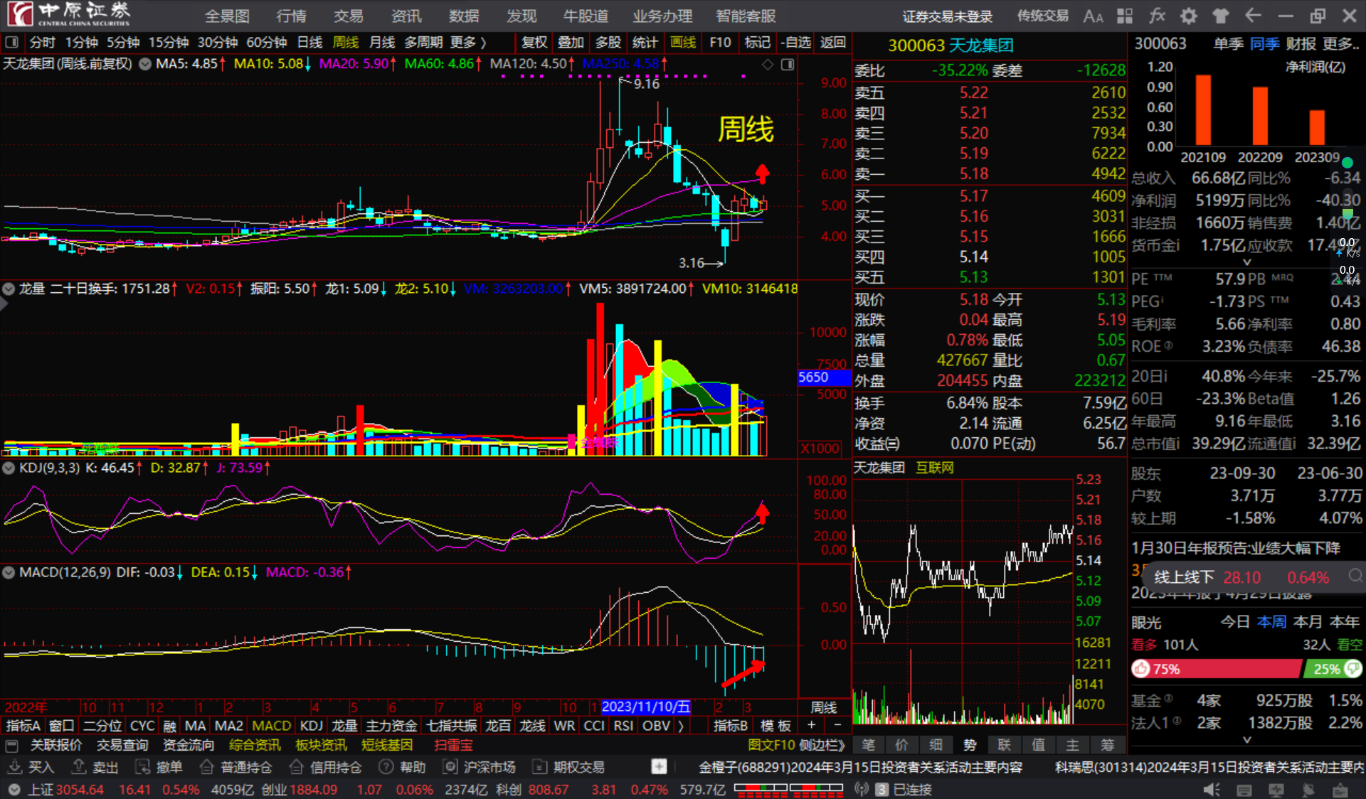 天龙集团300063长短期均线粘合顺上看多跟踪