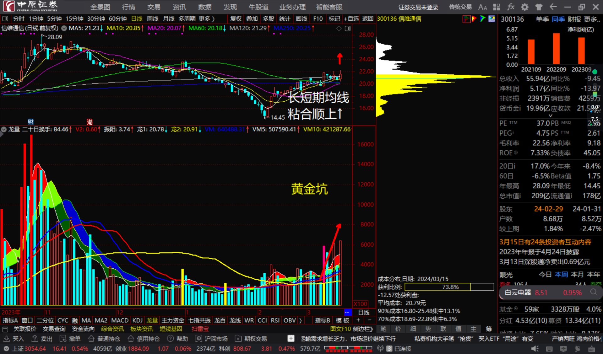 信维通信300136长短期均线粘合顺上看多跟踪