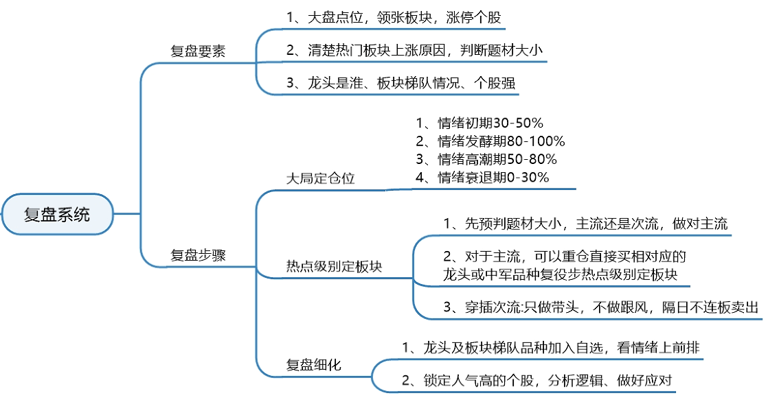 就像是指数状态,热点方向,情绪效应,技术走势多点因素,指导一个操作
