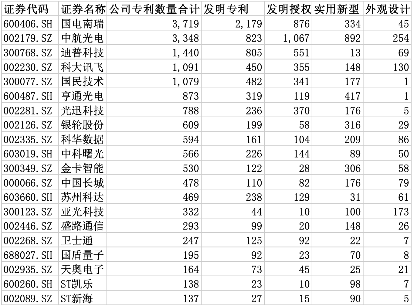 中航光电,迪普科技,所对应的专利授权数量分别为3719件,3348件,1440件