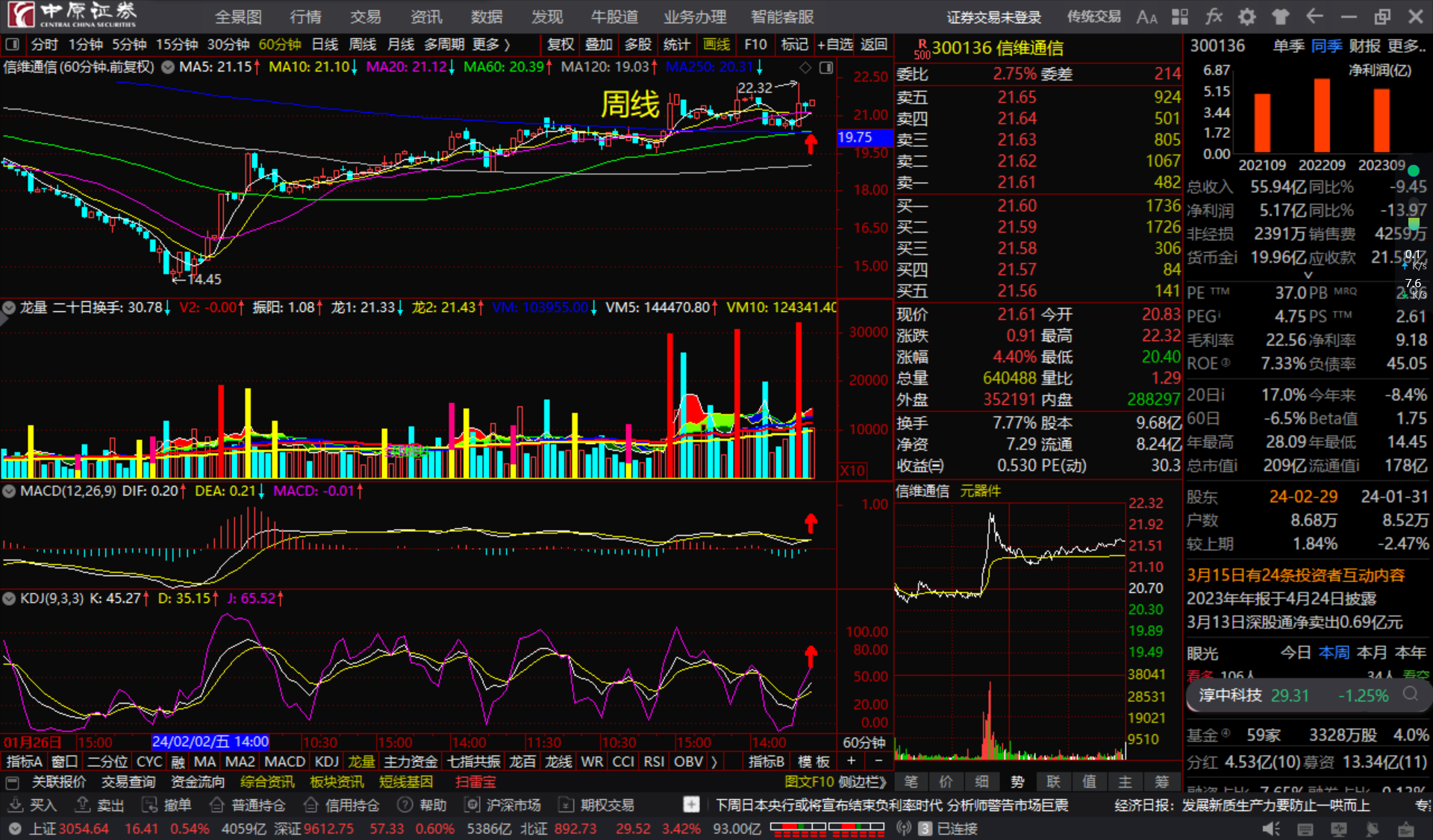 信维通信300136长短期均线粘合顺上看多跟踪