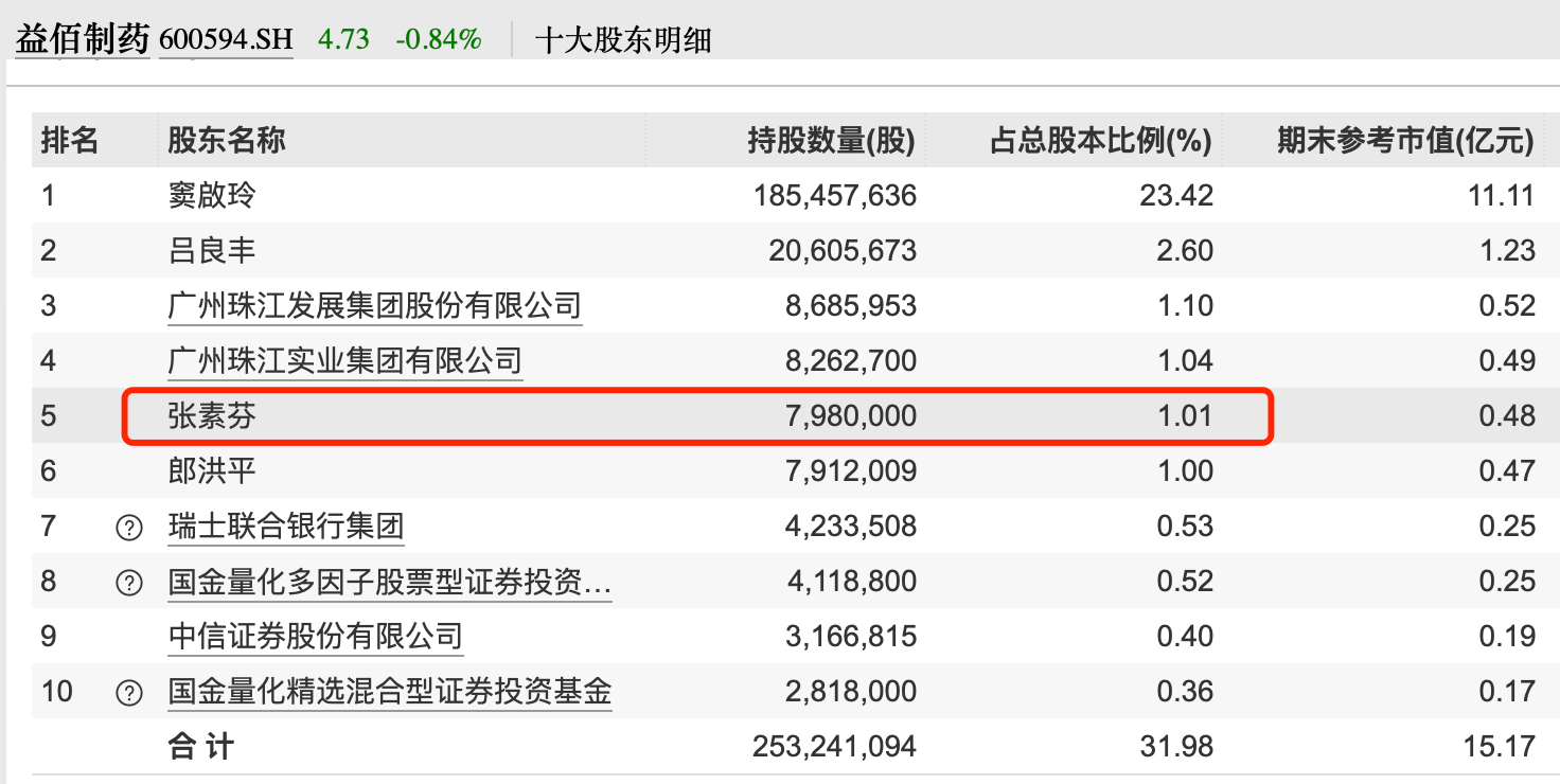 揭秘,牛散张素芬a股重仓14个股票,都埋伏成十大股东了