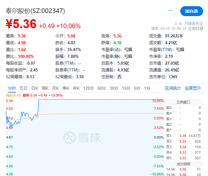 每天带您了解上市公司泰尔股份sz002347