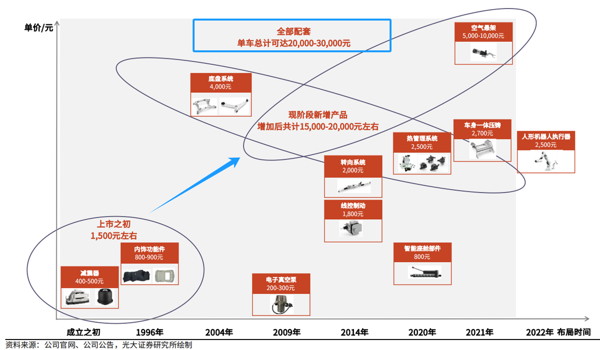 机器人正宗龙头,特斯拉,小米su7供应商,市占率全国第一,技术壁垒极高!