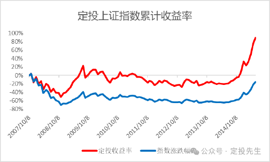 基金定投一直亏损还要继续定投吗什么情况下最好放弃
