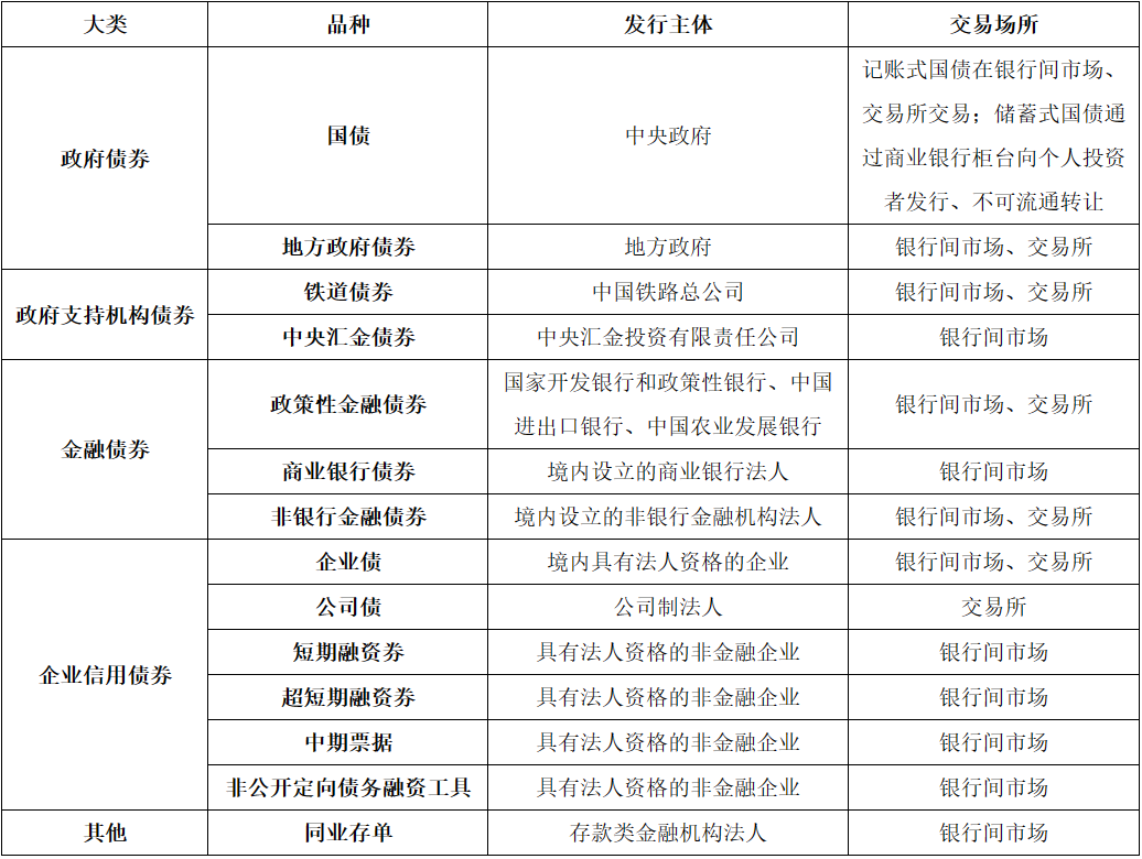 国债种类图片