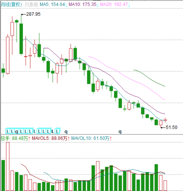 大甩卖自己回购2亿有底蕴有冲劲