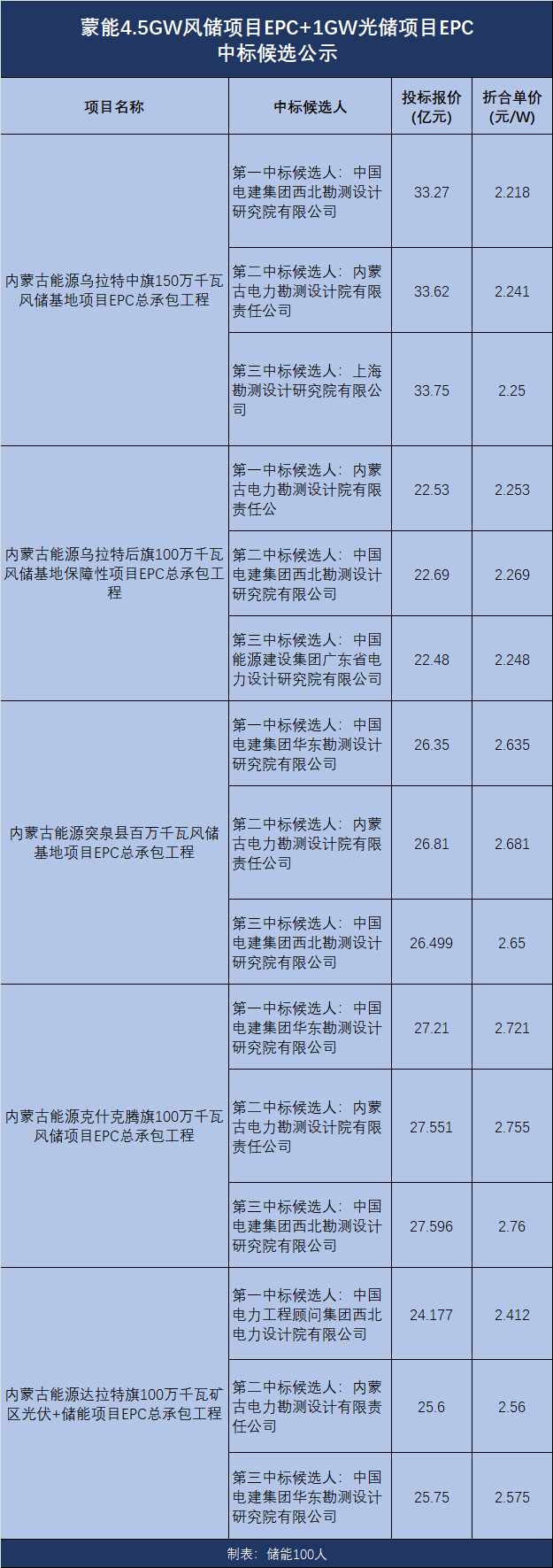 内蒙古东建最新消息图片