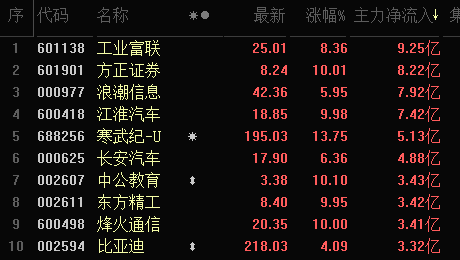 工业富联反包大涨,方正证券涨停,浪潮信息,寒武纪,江淮汽车,长安汽车