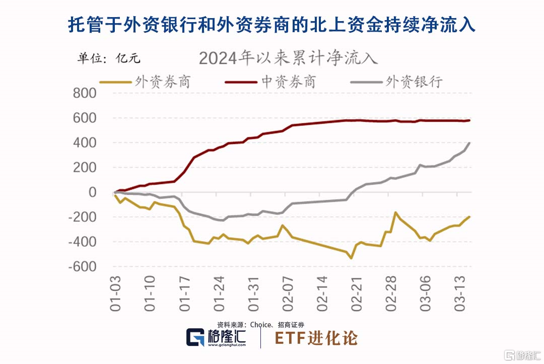 外资连续7日加仓托管于外资机构的北上资金成为净流入主力