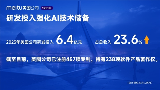 美图公司发布2023年业绩净利润37亿元同比大幅增长2332