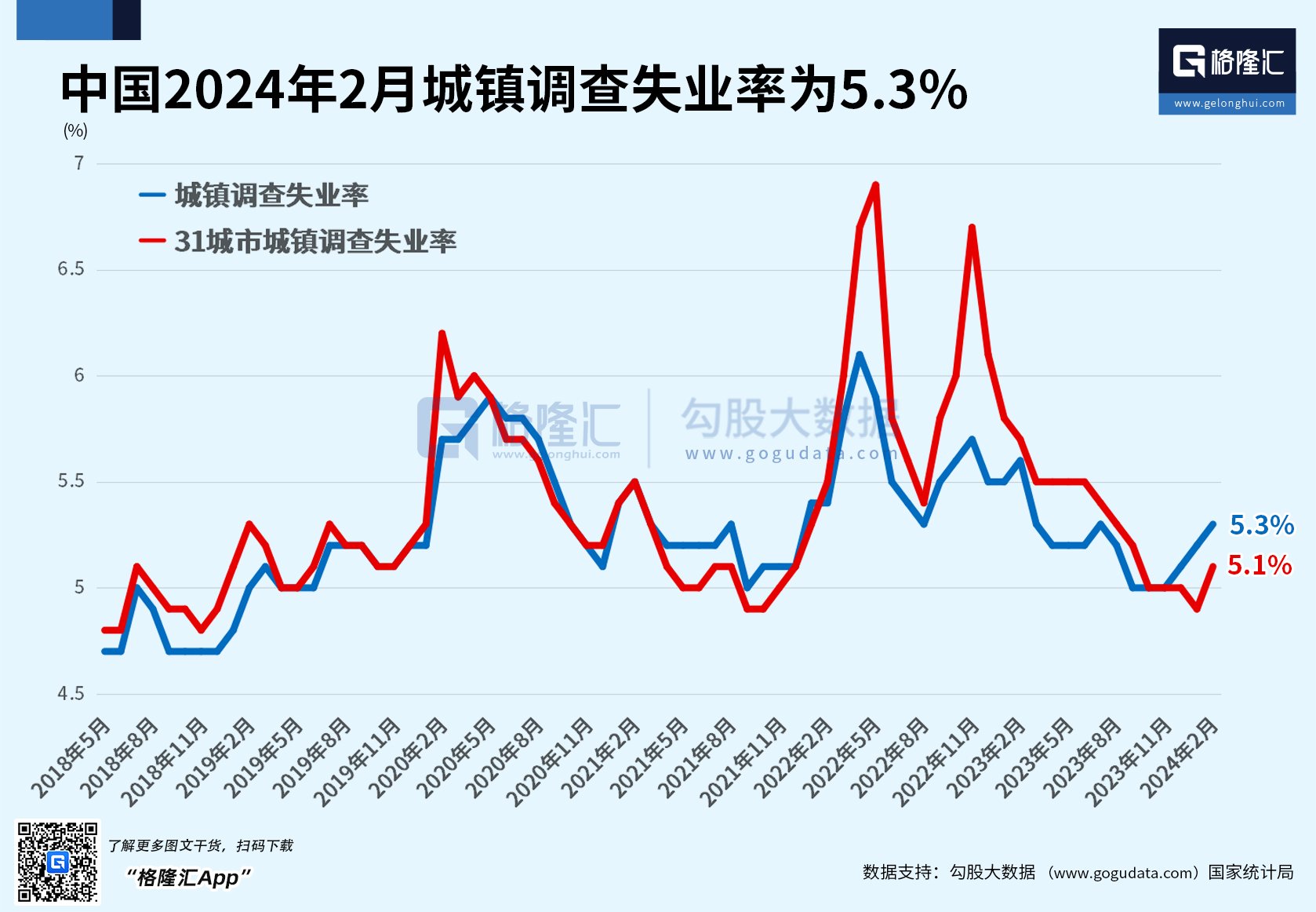 1,2月全国城镇调查失业率为5.3,比上月上升0.