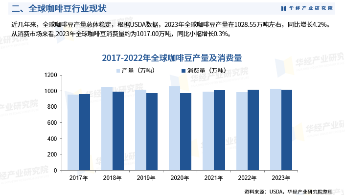 2024年中国咖啡豆行业市场深度分析及投资战略咨询报告-华经产业研究