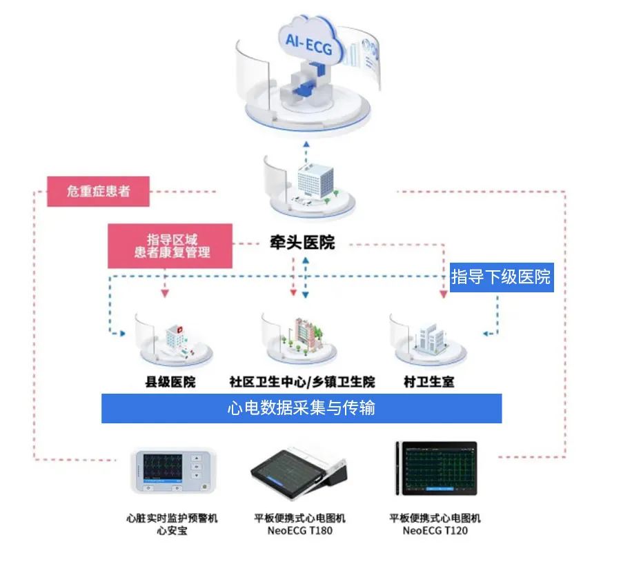 国务院发文万亿级设备更新启动乐普智慧医疗设备助您领域升级