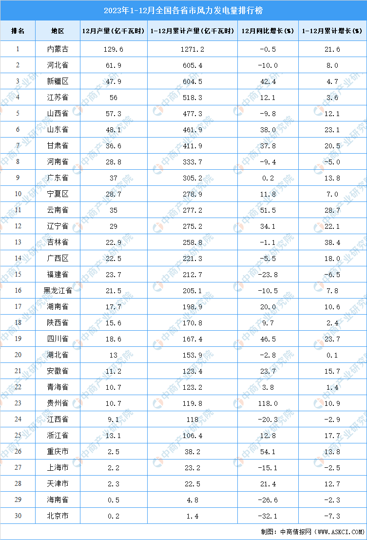 其中,2023年内蒙古风力发电量排名第一,累计风力发电量为1271