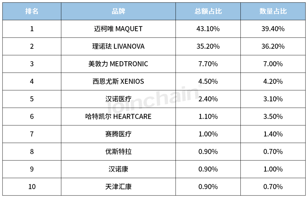 医院采购分析|2023年心肺转流设备招投标报告,迈柯唯等三企业占比超80