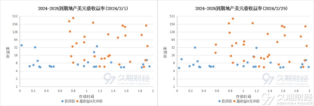 中资美元债地产二级市场半月报