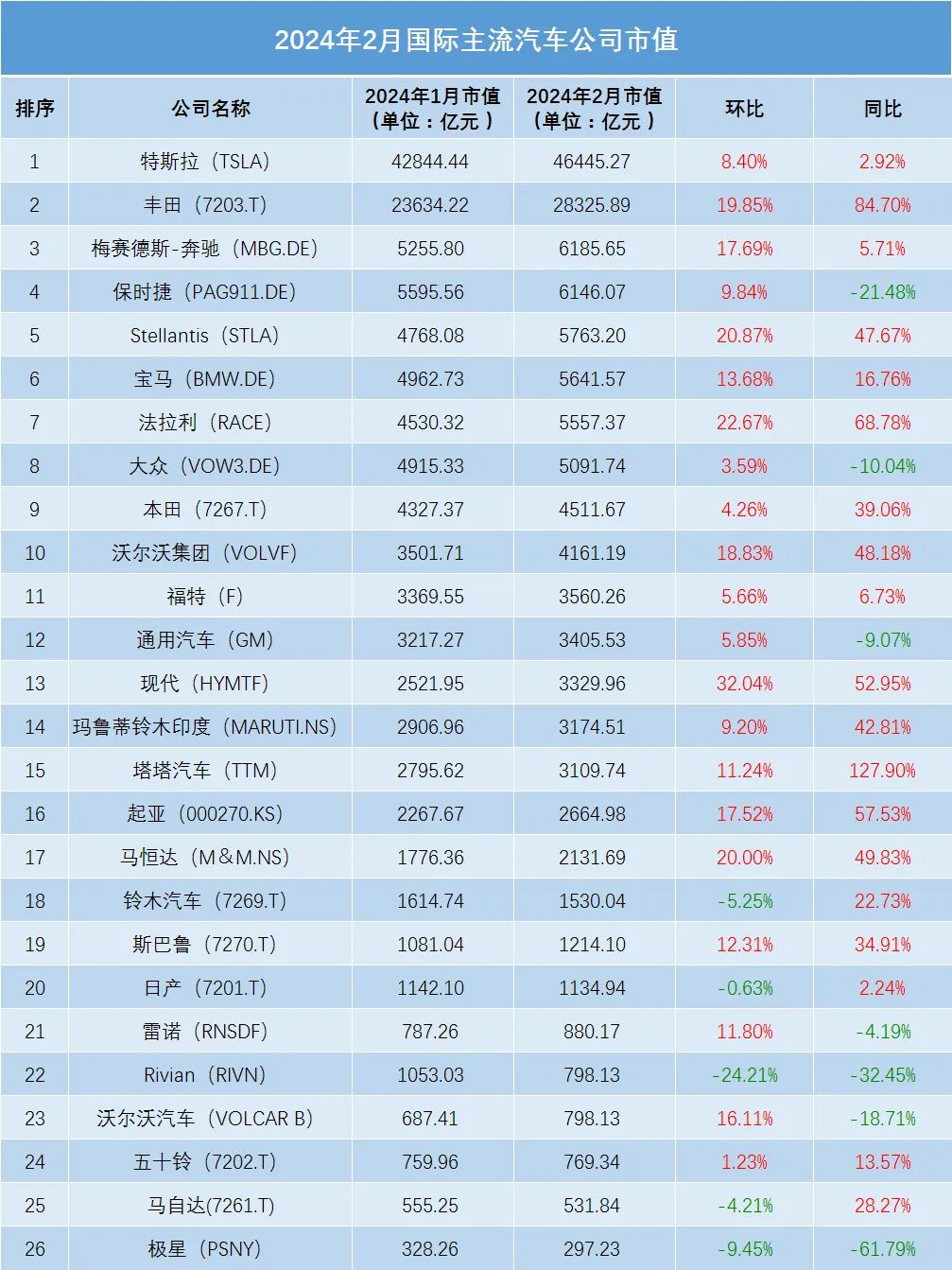 2月全球车企市值全盘龙抬头