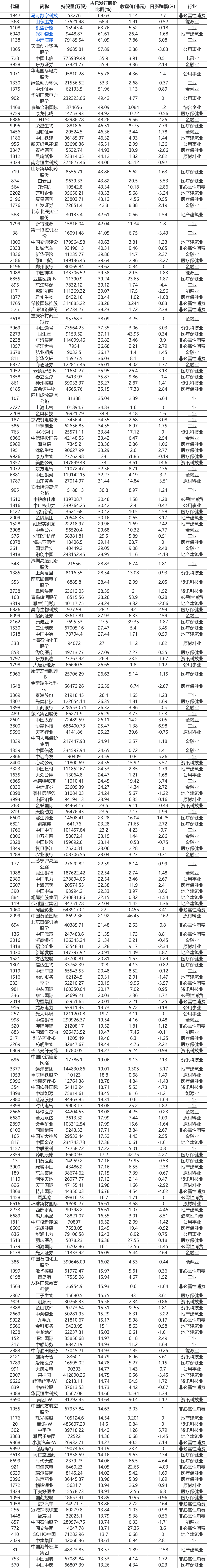 南向資金高比例持有港股名單