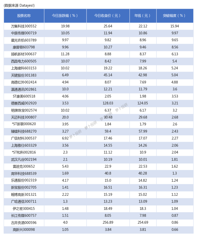 后市看涨信号迪马股份大幅度突破5日均线240319
